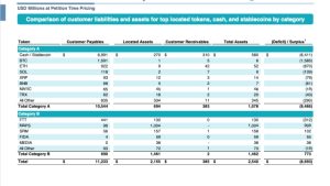 FTX presentation shows ‘massive shortfall’ in firm’s assets