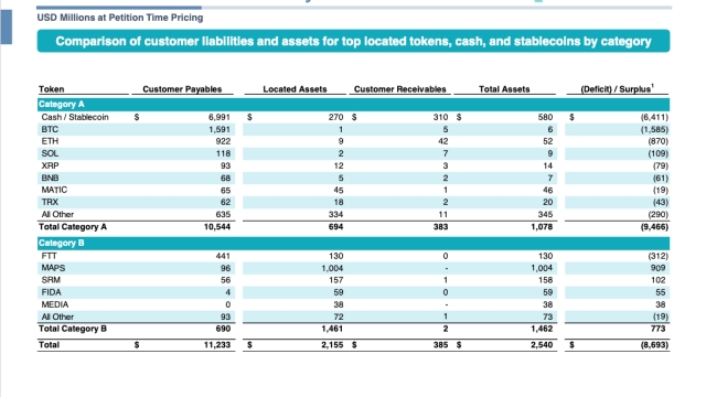 FTX presentation shows ‘massive shortfall’ in firm’s assets