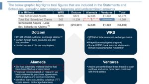 FTX seeks to claw back $460M from Bankman-Fried-backed VC firm