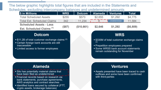 FTX seeks to claw back $460M from Bankman-Fried-backed VC firm