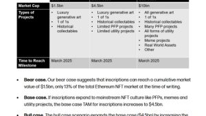Galaxy tips Bitcoin NFT market to hit $4.5B by 2025