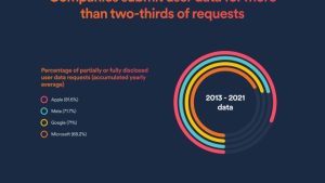 Government requests for user data from Big Tech increased by 25%: Report