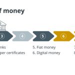 History of money: From fiat to crypto, explained