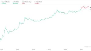 Holding Bitcoin: A profitable affair 88.5% of days