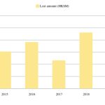 Hong Kong’s losses to crypto scams doubled to $217M last year: Report