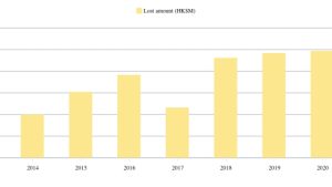 Hong Kong’s losses to crypto scams doubled to $217M last year: Report
