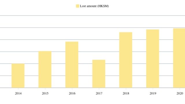 Hong Kong’s losses to crypto scams doubled to $217M last year: Report