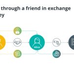 How to buy NFTs without owning crypto