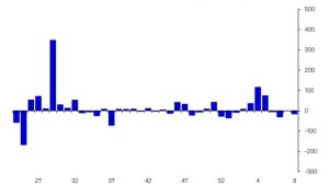 Investor concerns persist as crypto investment products see 4th week of outflows