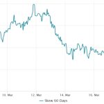 Investors shelter in short-term Treasurys, reducing Bitcoin’s chance of rallying to $30K