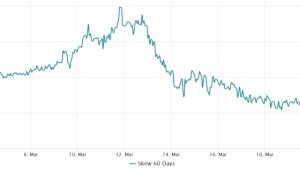 Investors shelter in short-term Treasurys, reducing Bitcoin’s chance of rallying to $30K