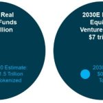 ‘Killer use case’: Citi says trillions in assets could be tokenized by 2030