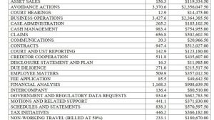 Lawyers’ picnic: FTX counsel and advisers rake in $34M in January