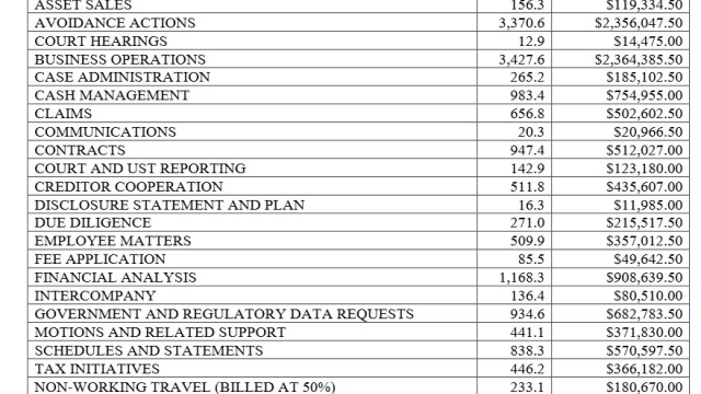 Lawyers’ picnic: FTX counsel and advisers rake in $34M in January