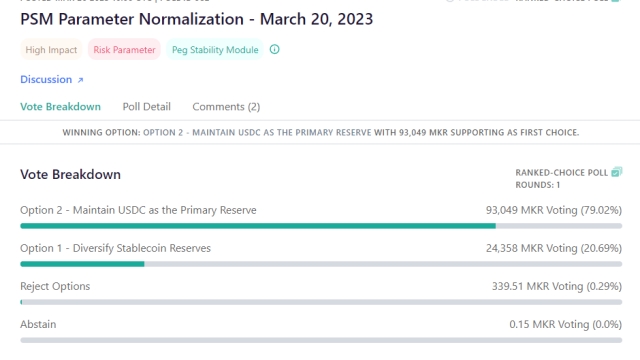 MakerDAO votes to keep USDC as primary collateral, rejects ‘diversification’ plan