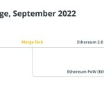 Post-Merge Ethereum: Grayscale extends review of ETHPoW decision