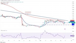 Price analysis 3/13: SPX, DXY, BTC, ETH, BNB, XRP, ADA, MATIC, DOGE, SOL