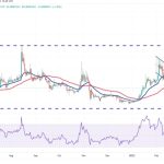 Price analysis 3/17: BTC, ETH, BNB, XRP, ADA, DOGE, MATIC, SOL, DOT, SHIB