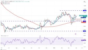 Price analysis 3/29: BTC, ETH, BNB, XRP, ADA, DOGE, MATIC, SOL, DOT, LTC