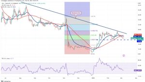 Price analysis 3/6: SPX, DXY, BTC, ETH, BNB, XRP, ADA, MATIC, DOGE, SOL