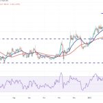 Price analysis 3/8: BTC, ETH, BNB, XRP, ADA, DOGE, MATIC, SOL, DOT, LTC