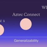 Privacy-focused blockchain network closes Aztec Connect tool