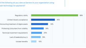 Ripple survey: 97% of payment firms believe in the power of crypto