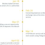 Seized exchange Bitzlato allows users to withdraw 50% of Bitcoin