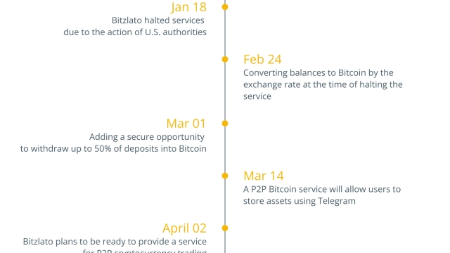Seized exchange Bitzlato allows users to withdraw 50% of Bitcoin