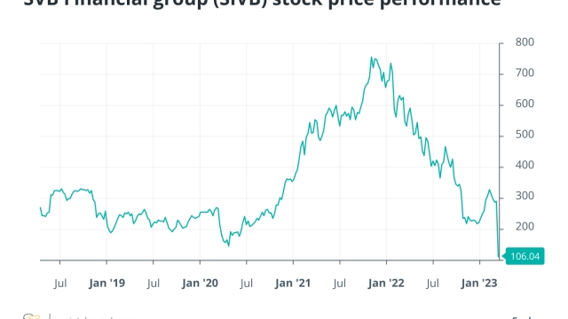 Silicon Valley Bank collapse: How SVB stock price performed in 5 years