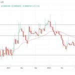 Stacks (STX) surges as Bitcoin NFT hype grows, but its blockchain activity raises concern