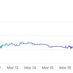 SVB collapse chilled NFT trading volumes: DappRadar