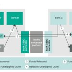 SWIFT moves to next phase of CBDC testing after positive results