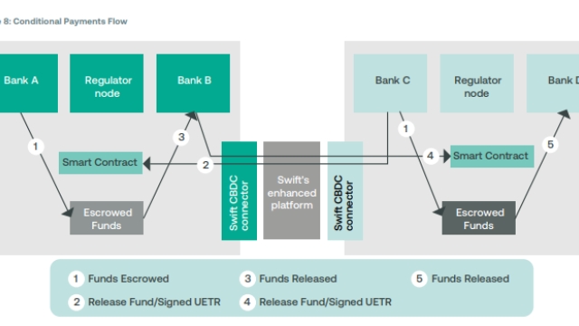 SWIFT moves to next phase of CBDC testing after positive results