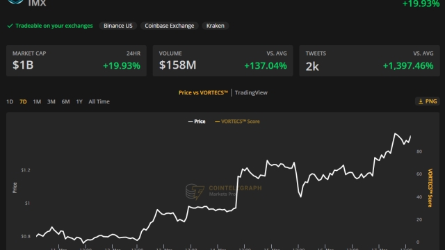 These 3 Cointelegraph Markets Pro alerts generated a cumulative profit of over 100%