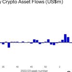 Traditional finance fears drive digital asset investment inflows to $160M