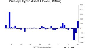 Traditional finance fears drive digital asset investment inflows to $160M