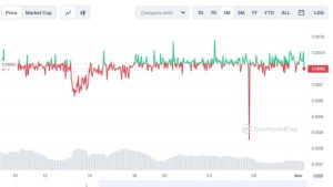 Unstablecoins: Depegging, bank runs and other risks loom