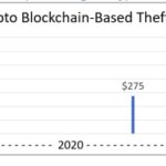 Visa: Token bridges were a favored target for thieves in 2022