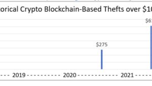 Visa: Token bridges were a favored target for thieves in 2022