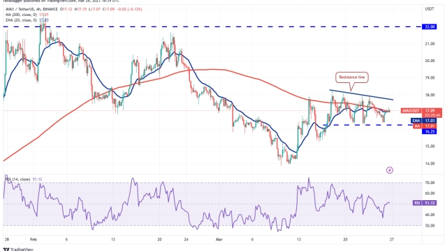 XRP, LTC, XMR and AVAX show bullish signs as Bitcoin battles to hold $28K