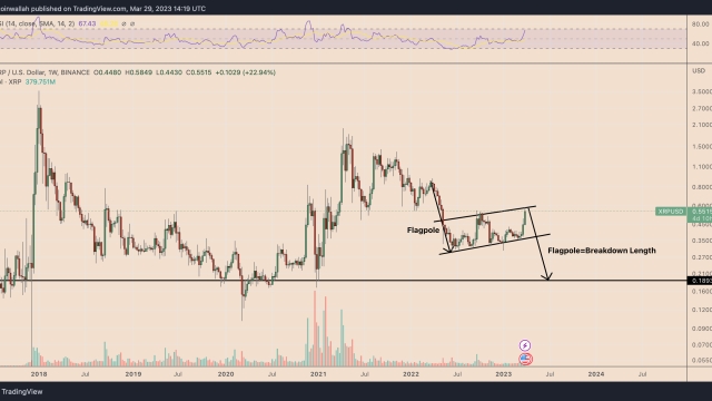 XRP price tags 10-month high — Can a 35% pullback be avoided?