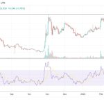 XRP, XLM, CFX, XDC and MASK rank among the top 5 altcoin gainers in March