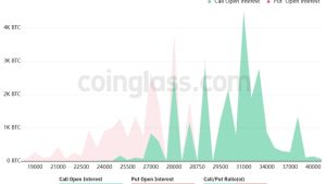 $1.12B in Bitcoin options expire this week, and bulls appear to be at a disadvantage