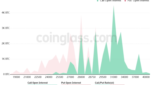 $1.12B in Bitcoin options expire this week, and bulls appear to be at a disadvantage
