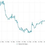 3 key Ethereum price metrics cast doubt on the strength of ETH’s recent rally