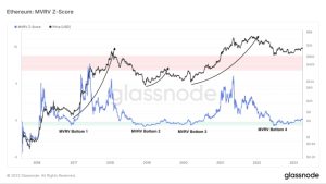 3 reasons why Ethereum price can reach $3K in Q2