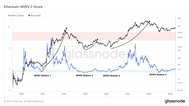 3 reasons why Ethereum price can reach $3K in Q2