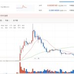 ApeCoin surges 1,950% on South Korean crypto exchange Upbit