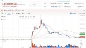 ApeCoin surges 1,950% on South Korean crypto exchange Upbit
